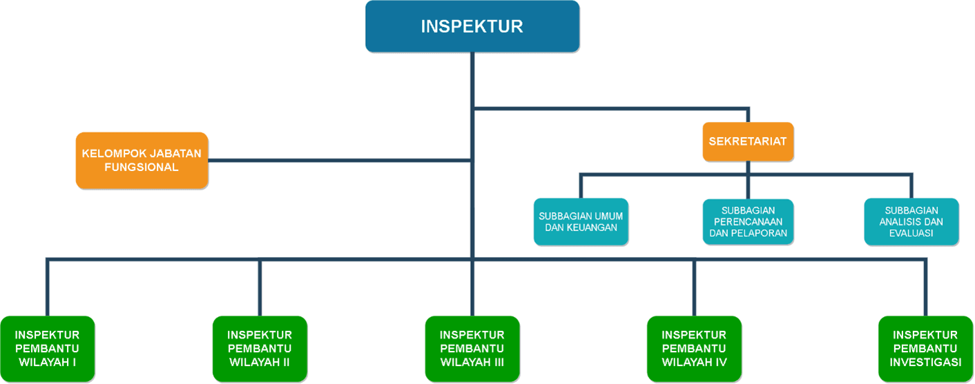 STRUKTUR ORGANISASI INSPEKTORAT.png